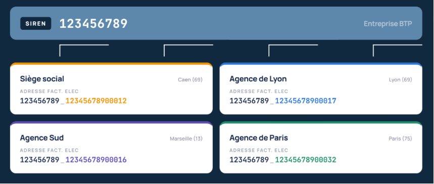 Adresse de facture électronique avec code SIRET
