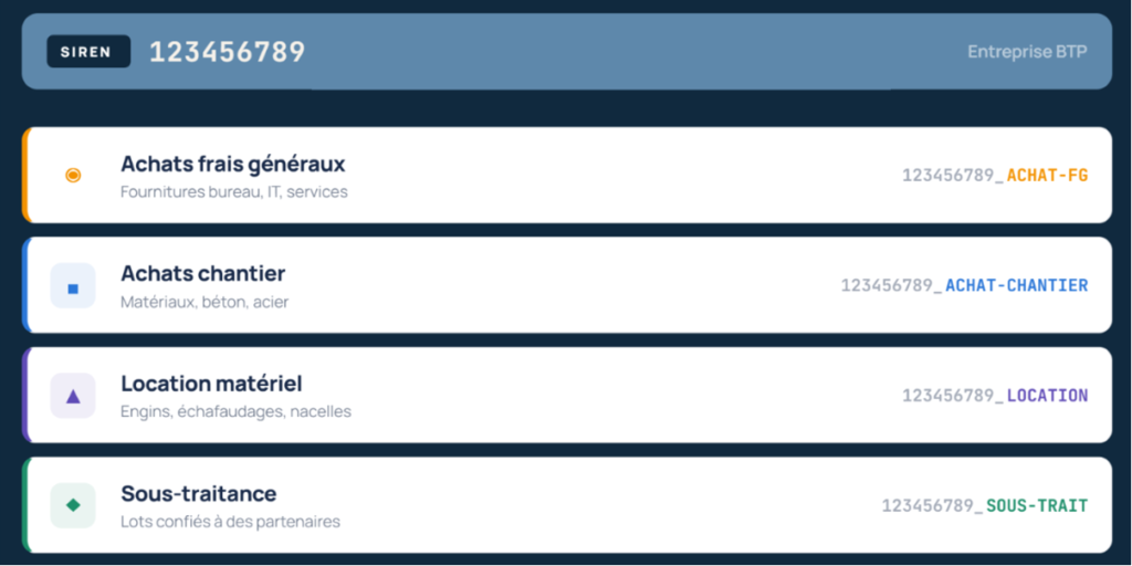 Adresse de facturation électronique avec suffixe métier