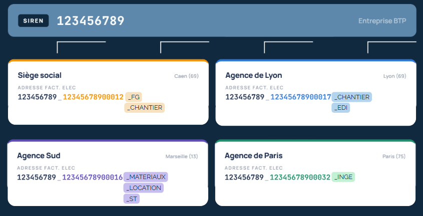 Adresse de facturation électronique avec code routage