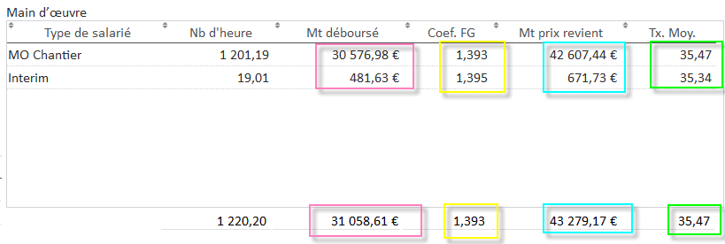 Les taux horaires et le coefficient des frais généraux visible sur l'écran analyse financière - détails du calcul
