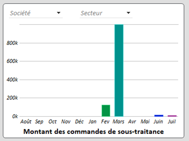 Widget Montant des commandes de sous-traitance