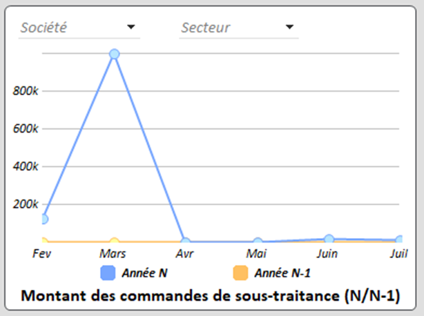 Widget Montant des commandes de sous-traitance N - N-1 en courbe